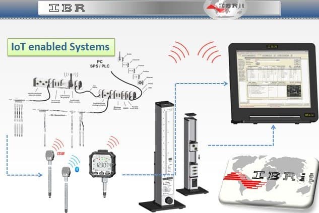 IBR Gauging and Instruments with SPC System